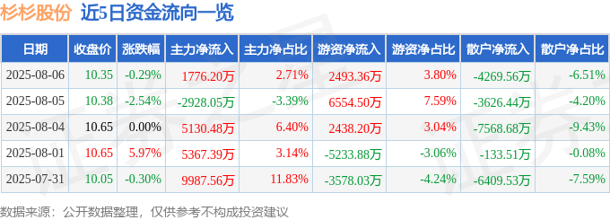 股票行情快报：杉杉股份（600884）8月6日主力资金净买入1776.20万元