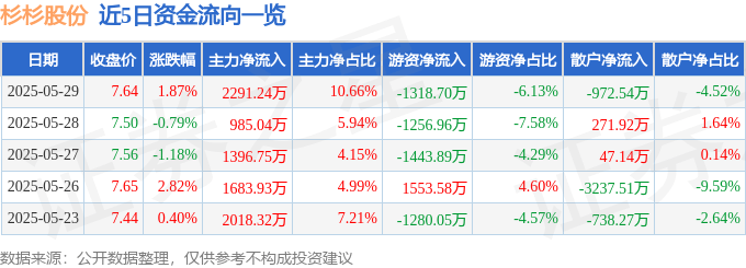 股票行情快报：杉杉股份（600884）5月29日主力资金净买入2291.24万元