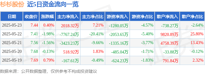 股票行情快报：杉杉股份（600884）5月23日主力资金净买入2018.32万元