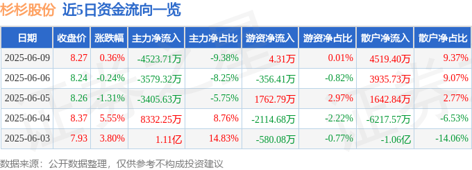 股票行情快报：杉杉股份（600884）6月9日主力资金净卖出4523.71万元