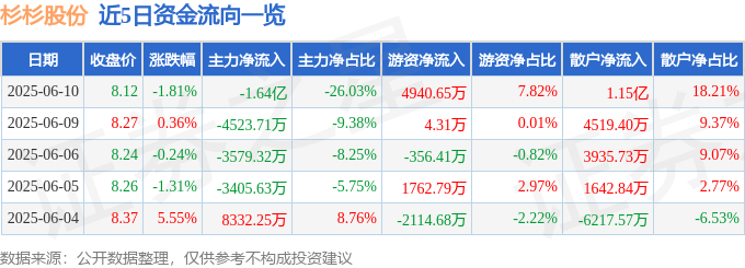 股票行情快报：杉杉股份（600884）6月10日主力资金净卖出1.64亿元