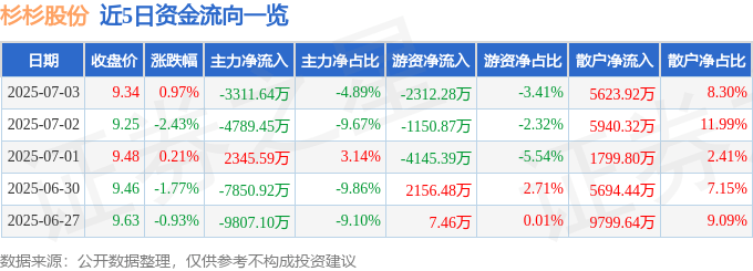 股票行情快报：杉杉股份（600884）7月3日主力资金净卖出3311.64万元