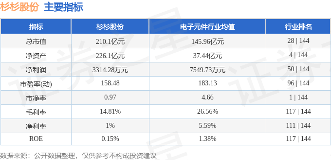 股票行情快报：杉杉股份（600884）7月3日主力资金净卖出3311.64万元