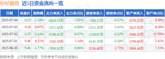 股票行情快报：杉杉股份（600884）7月4日主力资金净卖出4910.13万元