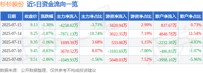 股票行情快报：杉杉股份（600884）7月15日主力资金净卖出4258.62万元