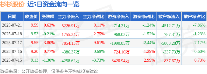 股票行情快报：杉杉股份（600884）7月21日主力资金净买入5226.91万元