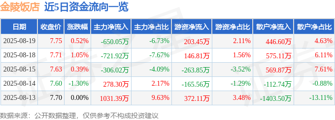 股票行情快报：金陵饭店（601007）8月19日主力资金净卖出650.05万元