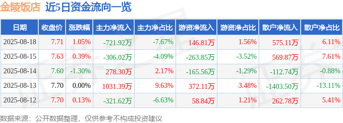 股票行情快报：金陵饭店（601007）8月18日主力资金净卖出721.92万元