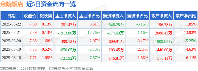 股票行情快报：金陵饭店（601007）8月22日主力资金净买入351.47万元