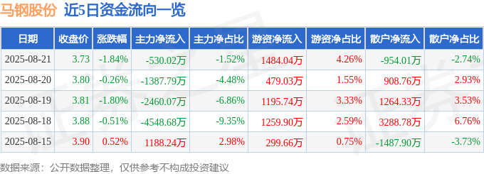 股票行情快报：马钢股份（600808）8月21日主力资金净卖出530.02万元