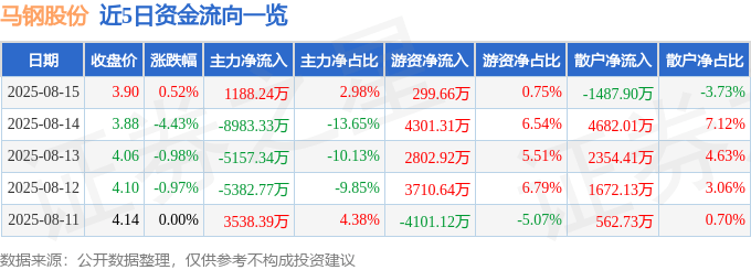 股票行情快报：马钢股份（600808）8月15日主力资金净买入1188.24万元