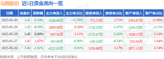 股票行情快报：马钢股份（600808）5月30日主力资金净卖出3338.80万元