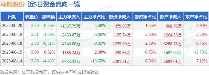 股票行情快报：马钢股份（600808）8月20日主力资金净卖出1387.79万元