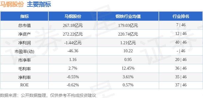 股票行情快报：马钢股份（600808）6月9日主力资金净卖出316.42万元