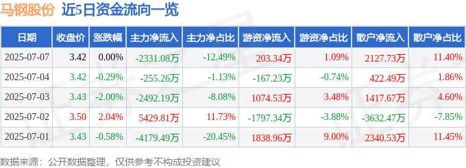 股票行情快报：马钢股份（600808）7月7日主力资金净卖出2331.08万元