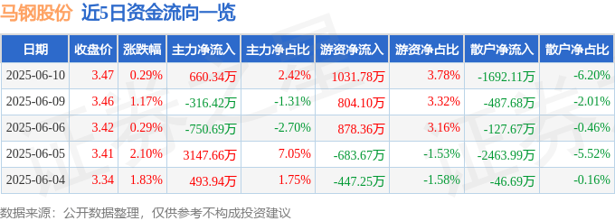 股票行情快报：马钢股份（600808）6月10日主力资金净买入660.34万元
