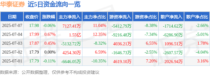 股票行情快报：华泰证券（601688）7月7日主力资金净买入7127.41万元