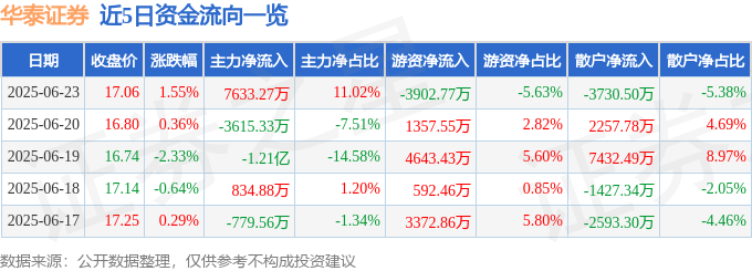 股票行情快报：华泰证券（601688）6月23日主力资金净买入7633.27万元