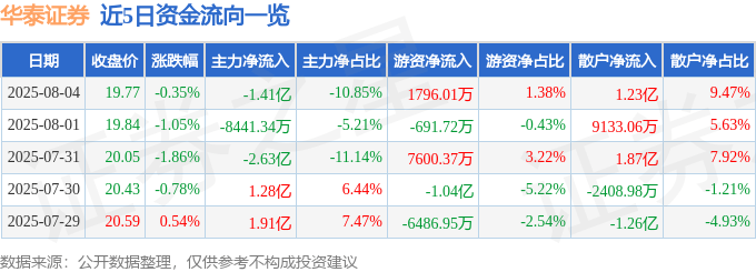 股票行情快报：华泰证券（601688）8月4日主力资金净卖出1.41亿元