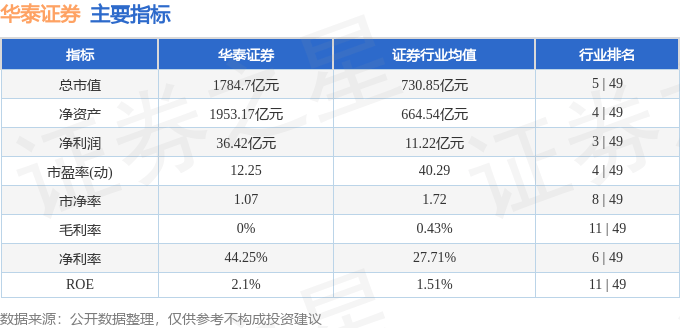 股票行情快报：华泰证券（601688）8月4日主力资金净卖出1.41亿元