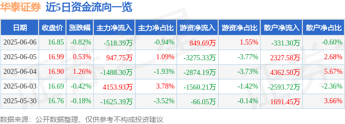 股票行情快报：华泰证券（601688）6月6日主力资金净卖出518.39万元