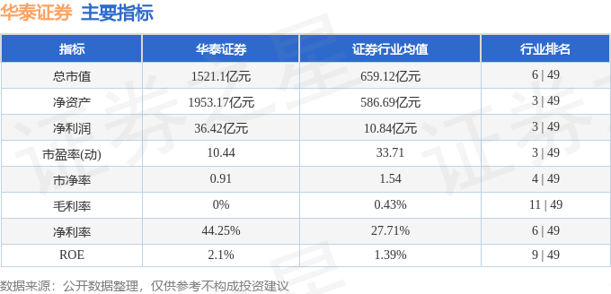 股票行情快报：华泰证券（601688）6月6日主力资金净卖出518.39万元