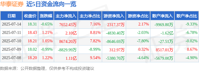 股票行情快报：华泰证券（601688）7月14日主力资金净买入7652.43万元