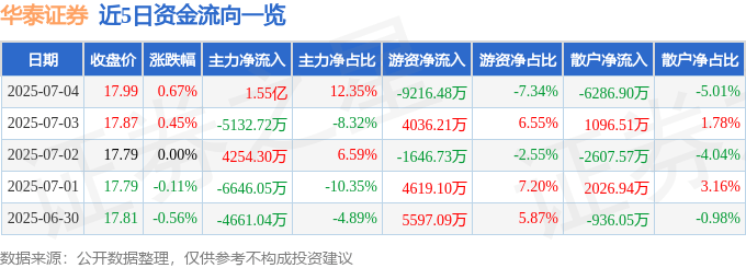 股票行情快报：华泰证券（601688）7月4日主力资金净买入1.55亿元