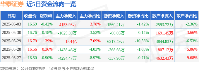 股票行情快报：华泰证券（601688）6月3日主力资金净买入4153.93万元