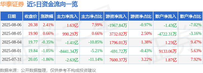 股票行情快报：华泰证券（601688）8月6日主力资金净买入1.63亿元