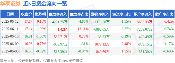 股票行情快报：华泰证券（601688）6月12日主力资金净卖出4291.75万元