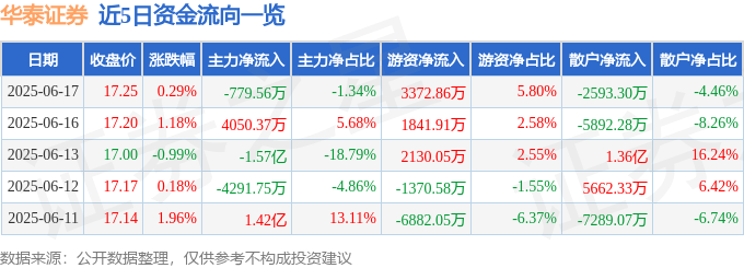 股票行情快报：华泰证券（601688）6月17日主力资金净卖出779.56万元