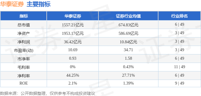 股票行情快报：华泰证券（601688）6月17日主力资金净卖出779.56万元