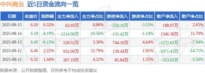 股票行情快报：中兴商业（000715）8月15日主力资金净买入62.03万元