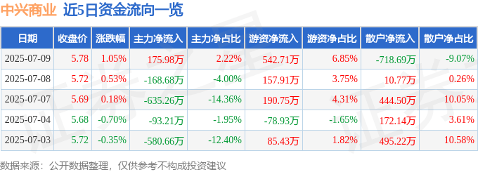 股票行情快报：中兴商业（000715）7月9日主力资金净买入175.98万元