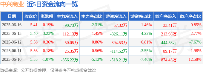 股票行情快报：中兴商业（000715）6月16日主力资金净卖出90.73万元