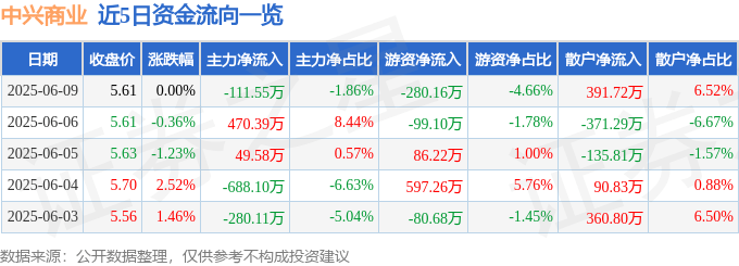 股票行情快报：中兴商业（000715）6月9日主力资金净卖出111.55万元