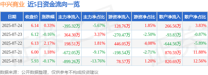股票行情快报：中兴商业（000715）7月24日主力资金净卖出395.32万元