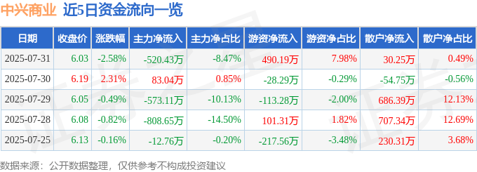 股票行情快报：中兴商业（000715）7月31日主力资金净卖出520.43万元