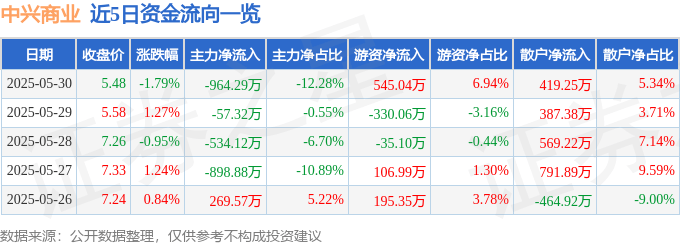 股票行情快报：中兴商业（000715）5月30日主力资金净卖出964.29万元