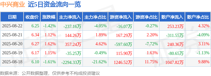 股票行情快报：中兴商业（000715）8月22日主力资金净卖出237.16万元