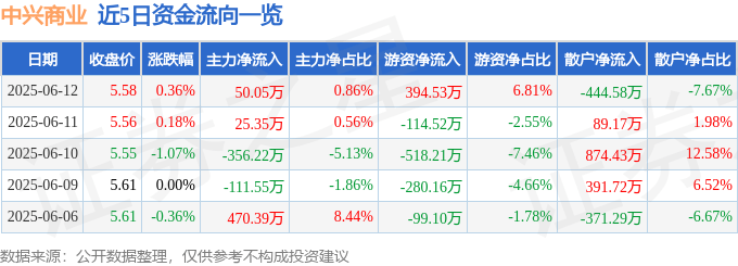 股票行情快报：中兴商业（000715）6月12日主力资金净买入50.05万元