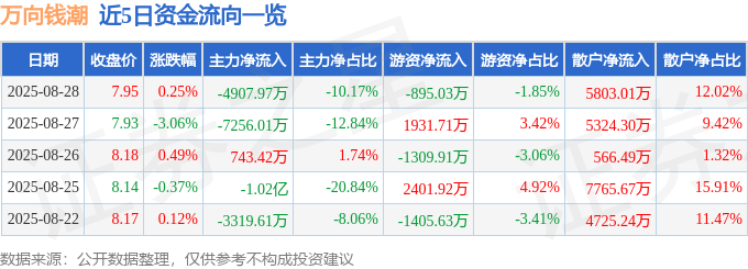 股票行情快报：万向钱潮（000559）8月28日主力资金净卖出4907.97万元