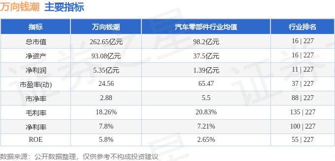 股票行情快报：万向钱潮（000559）8月28日主力资金净卖出4907.97万元