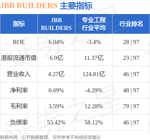 JBB BUILDERS(01903.HK)股东将股票存入中国中恒金融集团 存仓市值1.38亿港元