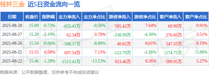 股票行情快报：桂林三金（002275）8月28日主力资金净卖出655.41万元
