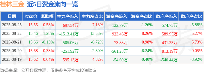 股票行情快报：桂林三金（002275）8月25日主力资金净买入697.54万元