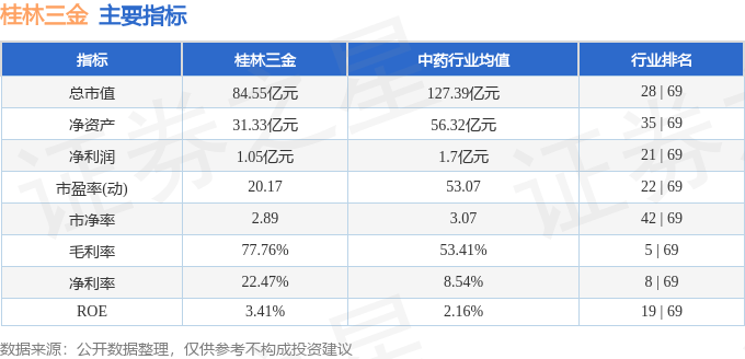 股票行情快报：桂林三金（002275）7月2日主力资金净卖出402.04万元