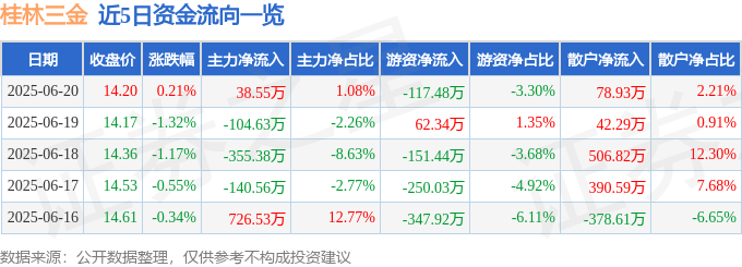 股票行情快报：桂林三金（002275）6月20日主力资金净买入38.55万元