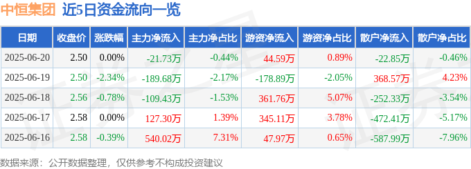 股票行情快报：中恒集团（600252）6月20日主力资金净卖出21.73万元